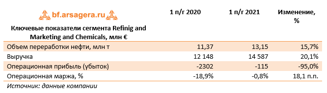 Ключевые показатели сегмента Refinig and Marketing and Chemicals, млн € (E), 1H2021