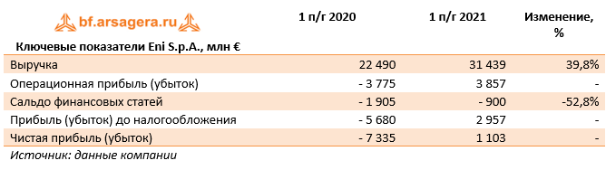 Ключевые показатели Eni S.p.A., млн € (E), 1H2021
