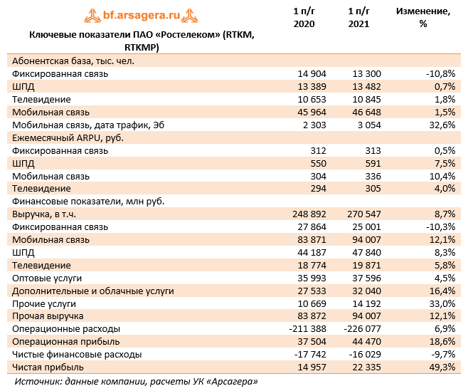 Ключевые показатели ПАО «Ростелеком» (RTKM, RTKMP) (RTKM), 1H2021