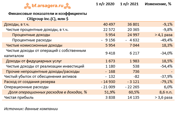 Финансовые показатели и коэффициенты Citigroup Inc.(C), млн $ (C), 1H2021