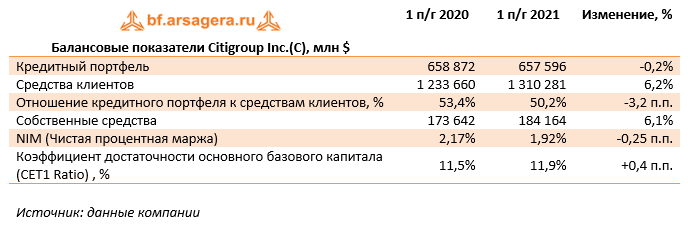 Балансовые показатели Citigroup Inc.(C), млн $ (C), 1H2021