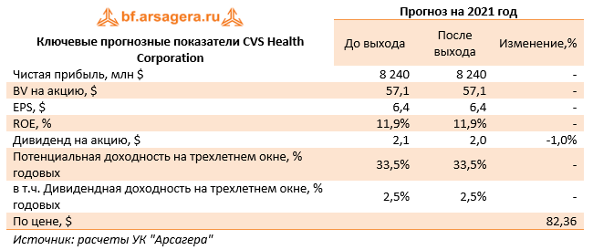 Ключевые прогнозные показатели CVS Health Corporation (CVS), 1H2021
