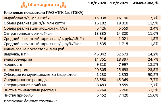 Ключевые показатели ПАО «ТГК-1», (TGKA) (TGKA), 1H2021