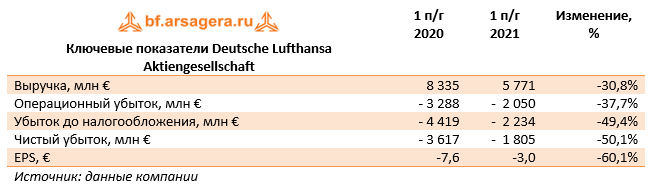 Ключевые показатели Deutsche Lufthansa Aktiengesellschaft (LHA.DE), 1H2021