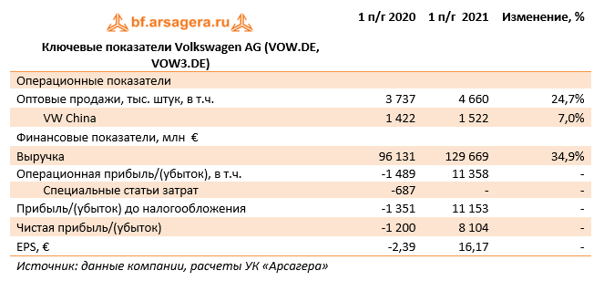 Ключевые показатели Volkswagen AG (VOW.DE, VOW3.DE) (VOW.DE), 1H2021