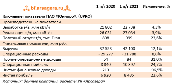 Ключевые показатели ПАО «Юнипро», (UPRO) (UPRO), 1H2021