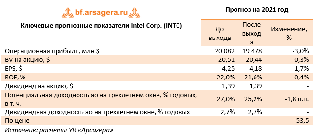 Ключевые прогнозные показатели Intel Corp. (INTC) (INTC), 1H2021