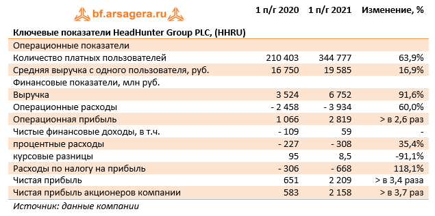 Ключевые показатели HeadHunter Group PLC, (HHRU) (HHRU), 1H2021