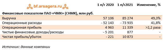 Финансовые показатели ПАО «ЧМК» (CHMK), млн руб. (CHMK), 1H2021