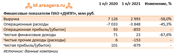 Финансовые показатели ПАО «ДНПП», млн руб. (DNPP), 1H2021