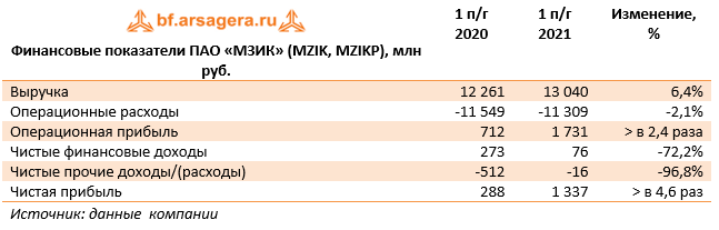Финансовые показатели ПАО «МЗИК» (mzik, mzikp), млн руб. (MZIK), 1H2021