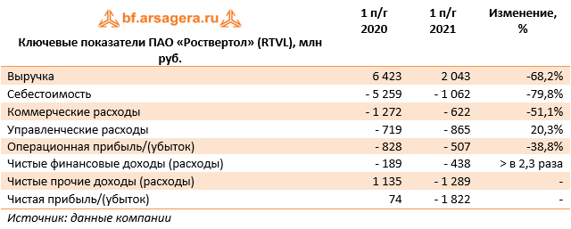 Ключевые показатели ПАО «Роствертол» (RTVL), млн руб. (RTVL), 1H2021