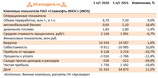 Ключевые показатели ПАО «Славнефть-ЯНОС» (JNOS) (JNOS), 1H2021