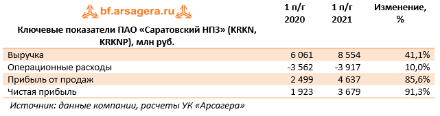 Ключевые показатели ПАО «Саратовский НПЗ» (KRKN, KRKNP), млн руб.  (KRKN), 1H2021