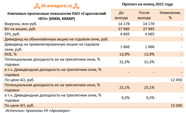 Ключевые прогнозные показатели ПАО «Саратовский НПЗ» (KRKN, KRKNP) (KRKN), 1H2021