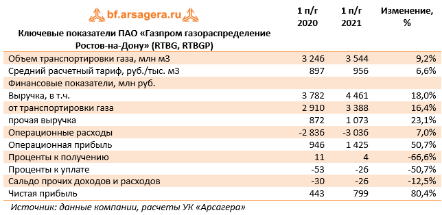 Ключевые показатели ПАО «Газпром газораспределение Ростов-на-Дону» (RTBG, RTBGP) (RTBG), 1H2021
