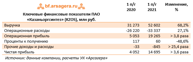 Ключевые финансовые показатели ПАО «Казаньоргсинтез» (KZOS), млн руб. (KZOS), 1H2021