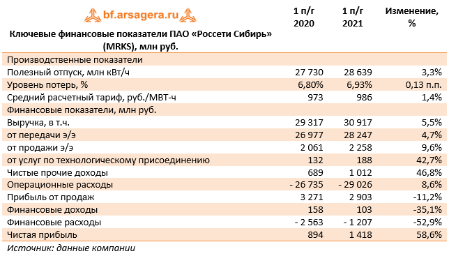 Ключевые финансовые показатели ПАО «Россети Сибирь» (MRKS), млн руб. (MRKS), 1H2021