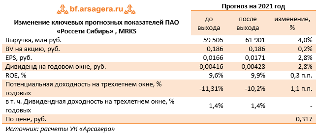 Изменение ключевых прогнозных показателей ПАО «Россети Сибирь» , MRKS (MRKS), 1H2021