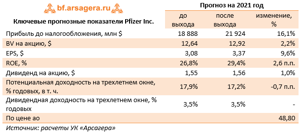 Ключевые прогнозные показатели Pfizer Inc. (PFE), 1H2021