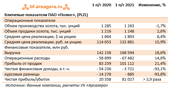 Ключевые показатели ПАО «Полюс», (PLZL) (PLZL), 1H2021