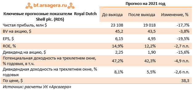 Ключевые прогнозные показатели  Royal Dutch Shell plc. (RDS) (RDS), 1H2021