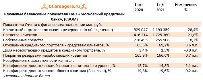 Ключевые балансовые показатели ПАО «Московский кредитный банк», (CBOM) (CBOM), 1H2021