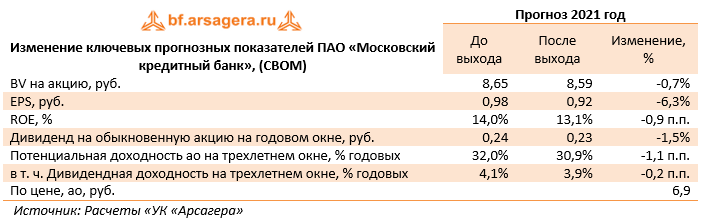 Изменение ключевых прогнозных показателей ПАО «Московский кредитный банк», (CBOM) (CBOM), 1H2021