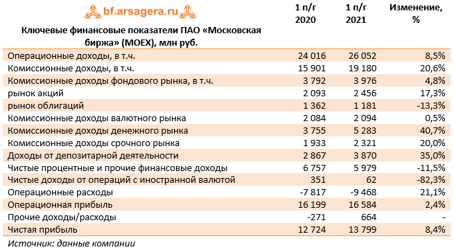 Ключевые финансовые показатели ПАО «Московская биржа» (MOEX), млн руб. (MOEX), 1H2021