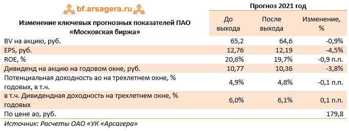 Изменение ключевых прогнозных показателей ПАО «Московская биржа» (MOEX), 1H2021