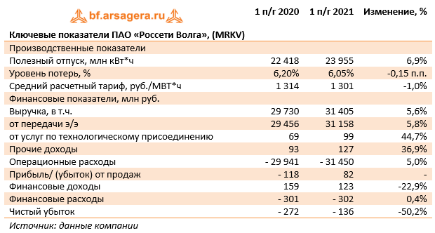 Ключевые показатели ПАО «Россети Волга», (MRKV) (MRKV), 1H2021
