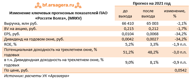 Изменение ключевых прогнозных показателей ПАО «Россети Волга», (MRKV) (MRKV), 1H2021