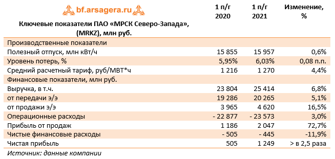 Ключевые показатели ПАО «МРСК Северо-Запада», (MRKZ), млн руб. (MRKZ), 1H2021