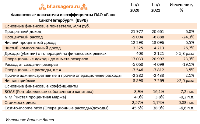 Финансовые показатели и коэффициенты ПАО «Банк Санкт-Петербург», (BSPB) (BSPB), 1H2021