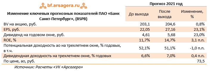 Изменение ключевых прогнозных показателей ПАО «Банк Санкт-Петербург», (BSPB) (BSPB), 1H2021