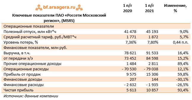 Ключевые показатели ПАО «Россети Московский регион», (MSRS) (MSRS), 1H2021