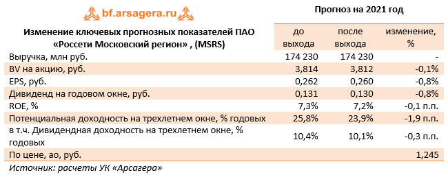Изменение ключевых прогнозных показателей ПАО «Россети Московский регион» , (MSRS) (MSRS), 1H2021