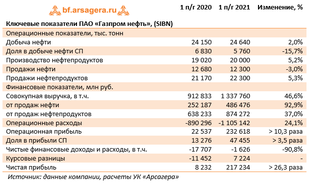 Ключевые показатели ПАО «Газпром нефть», (SIBN)  (SIBN), 1H2021