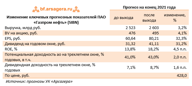 Изменение ключевых прогнозных показателей ПАО «Газпром нефть» (SIBN) (SIBN), 1H2021