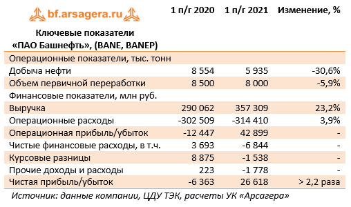 Ключевые показатели 
«ПАО Башнефть», (BANE, BANEP) (BANE), 1H2021