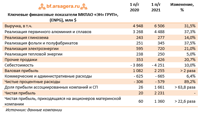 Ключевые финансовые показатели МКПАО «ЭН+ ГРУП»,  (ENPG), 1H2021