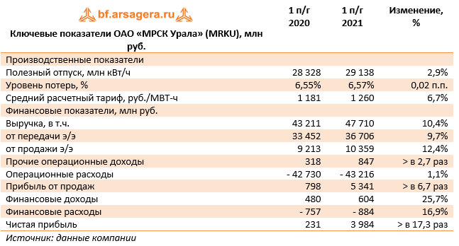 Ключевые показатели ОАО «МРСК Урала» (MRKU), млн руб. (MRKU), 1H2021