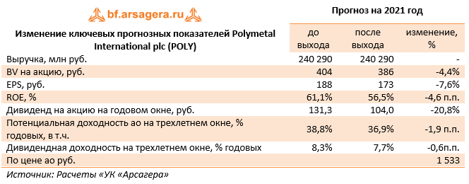 Изменение ключевых прогнозных показателей Polymetal International plc (POLY) (POLY), 1H2021