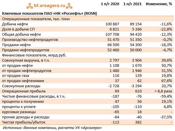 Ключевые показатели ПАО «НК «Роснефть» (ROSN)  (ROSN), 1H2021