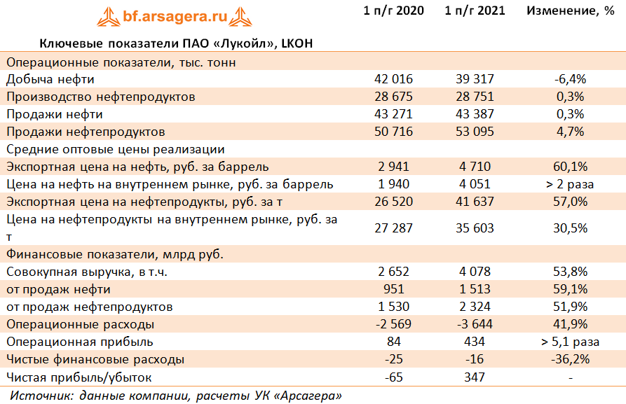 Ключевые показатели ПАО «Лукойл», LKOH  (LKOH), 1H2021