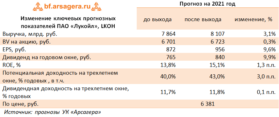 Изменение ключевых прогнозных показателей ПАО «Лукойл», LKOH  (LKOH), 1H2021