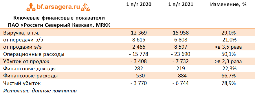 Ключевые финансовые показатели ПАО «Россети Северный Кавказ», MRKK (MRKK), 1H2021