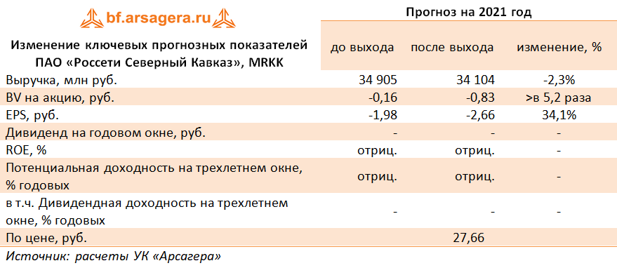 Изменение ключевых прогнозных показателей ПАО «Россети Северный Кавказ», MRKK (MRKK), 1H2021