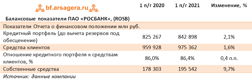 Балансовые показатели ПАО «РОСБАНК», (ROSB) (ROSB), 1H2021