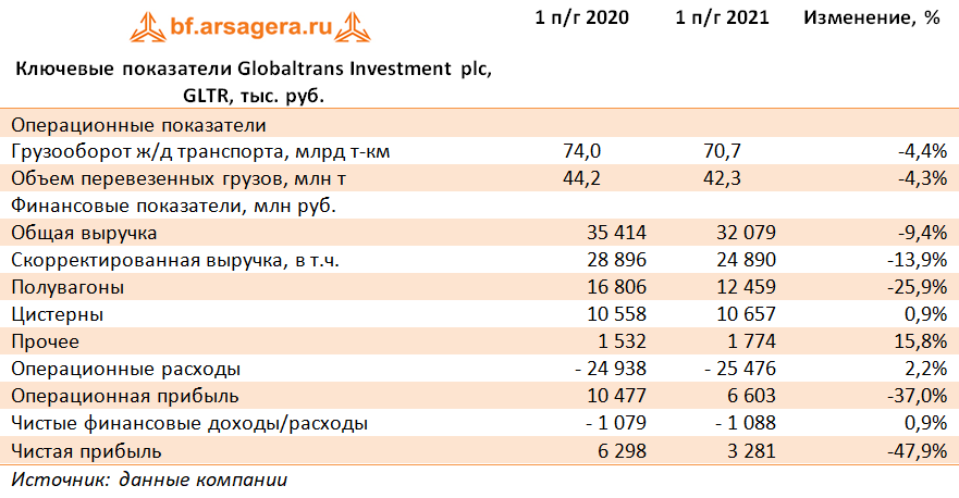 Ключевые показатели Globaltrans Investment plc, GLTR, тыс. руб. (GLTR), 1H2021